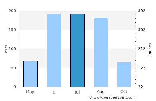 Santiago Acutzilapan average rain in July