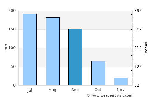Santiago Acutzilapan average rain in September