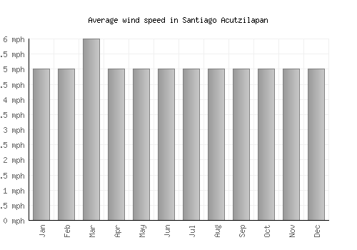 Santiago Acutzilapan average winspeed by month (mph)
