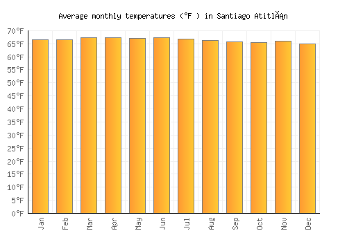 Santiago Atitlán average temperature chart (Fahrenheit)