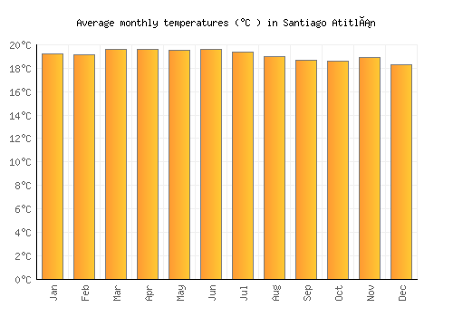 Santiago Atitlán average temperature chart (Celsius)