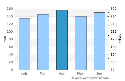 Santiago average rain in April