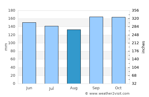 Santiago average rain in August
