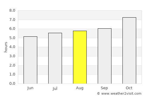 Santiago average rain in August