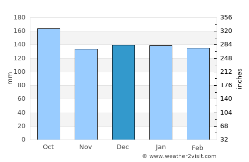 Santiago average rain in December