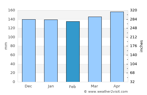 Santiago average rain in February