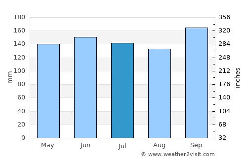 Santiago average rain in July