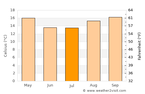 Santiago average temperature in July