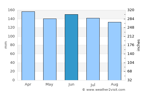 Santiago average rain in June