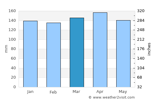 Santiago average rain in March
