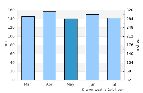 Santiago average rain in May