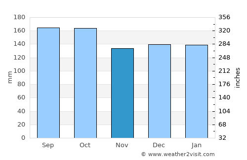 Santiago average rain in November