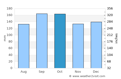 Santiago average rain in October