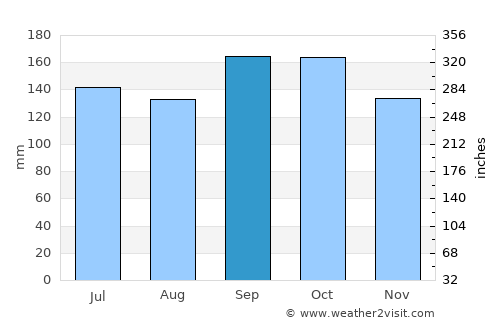 Santiago average rain in September