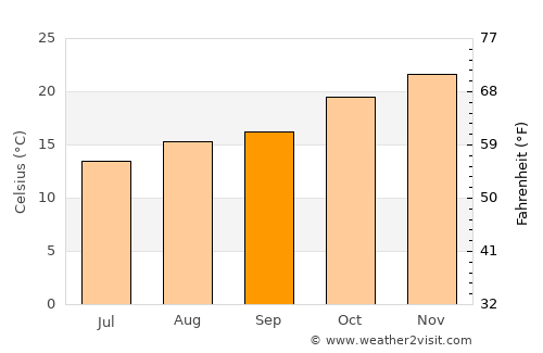 Santiago average temperature in September