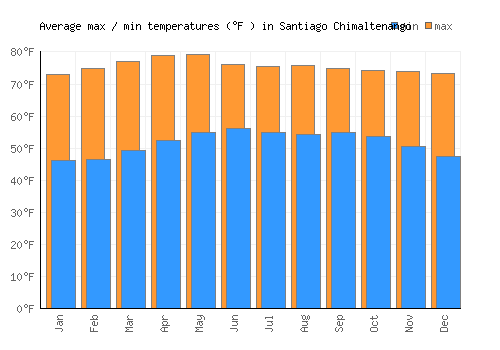 Santiago Chimaltenango average minimum / maximum temperatures (Fahrenheit)