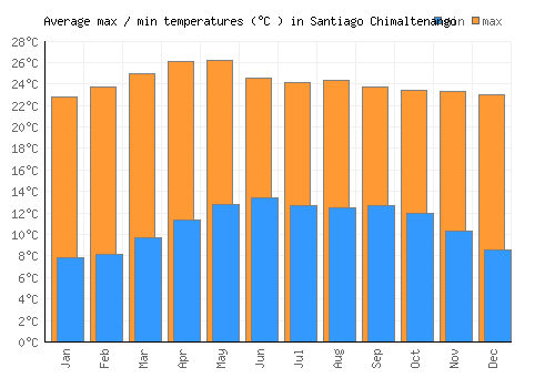 Santiago Chimaltenango average minimum / maximum temperatures (Celsius)