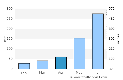 Santiago Chimaltenango average rain in April
