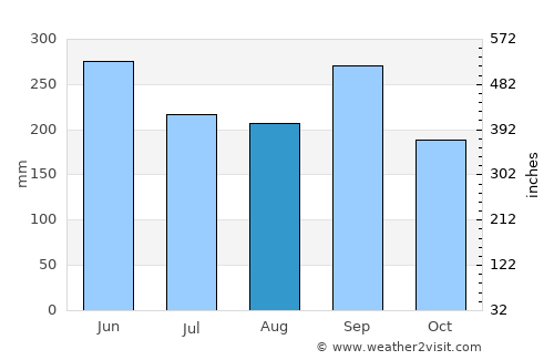Santiago Chimaltenango average rain in August
