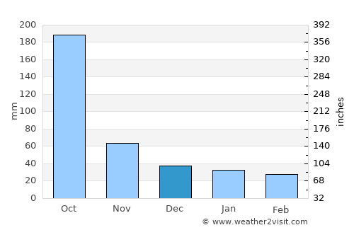 Santiago Chimaltenango average rain in December