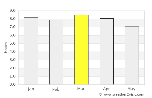 Santiago Chimaltenango average rain in March