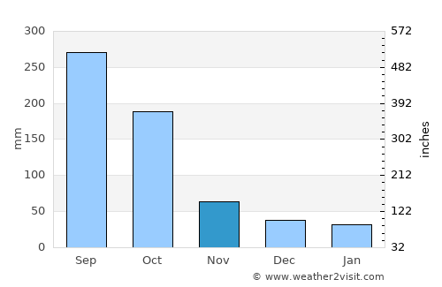 Santiago Chimaltenango average rain in November