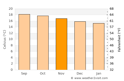 Santiago Chimaltenango average temperature in November