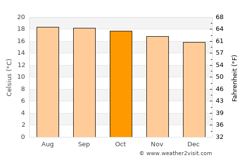 Santiago Chimaltenango average temperature in October