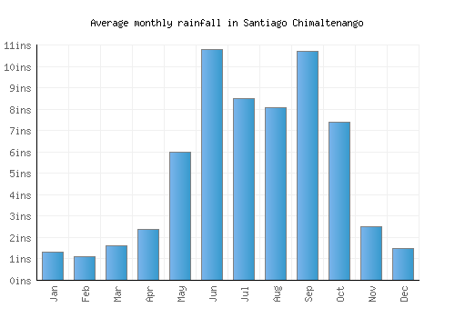 Santiago Chimaltenango monthly rainfall chart (inches)