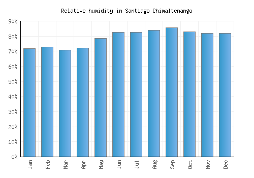 Santiago Chimaltenango relative humidity averages