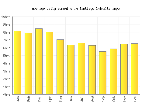 Santiago Chimaltenango average daily sunshine chart