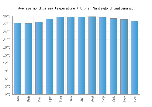 Santiago Chimaltenango average sea temperature chart (Celsius)