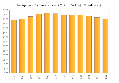 Santiago Chimaltenango average temperature chart (Fahrenheit)