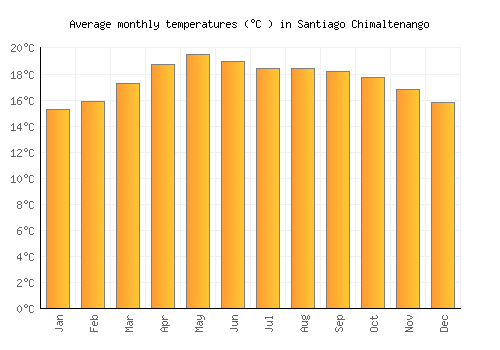 Santiago Chimaltenango average temperature chart (Celsius)