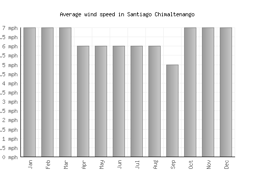 Santiago Chimaltenango average winspeed by month (mph)