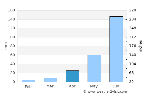 Santiago Citendejé average rain in April