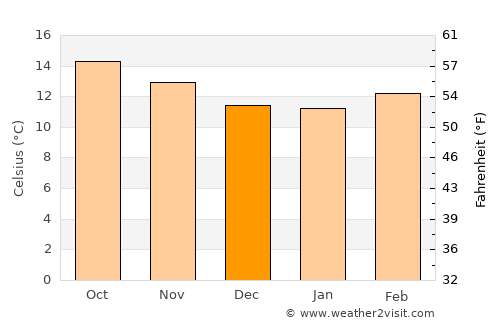 Santiago Citendejé average temperature in December