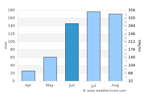 Santiago Citendejé average rain in June