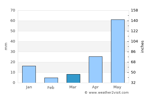 Santiago Citendejé average rain in March
