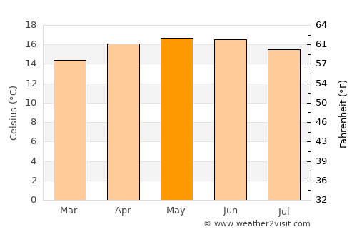 Santiago Citendejé average temperature in May