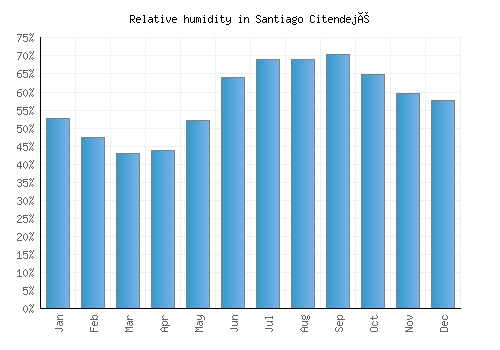 Santiago Citendejé relative humidity averages