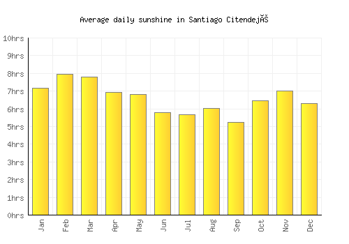 Santiago Citendejé average daily sunshine chart