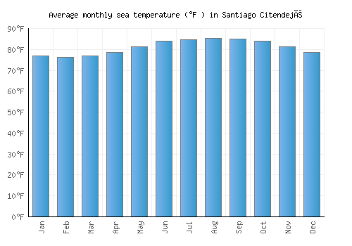 Santiago Citendejé average sea temperature chart (Fahrenheit)