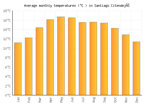 Santiago Citendejé average temperature chart (Celsius)