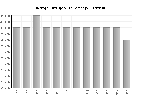 Santiago Citendejé average winspeed by month (mph)