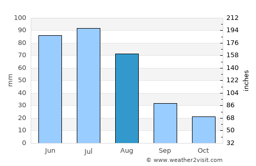 Santiago average rain in August