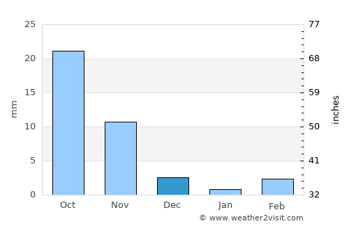 Santiago average rain in December