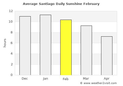 Santiago average rain in February