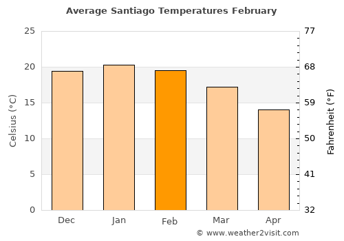 Santiago average temperature in February