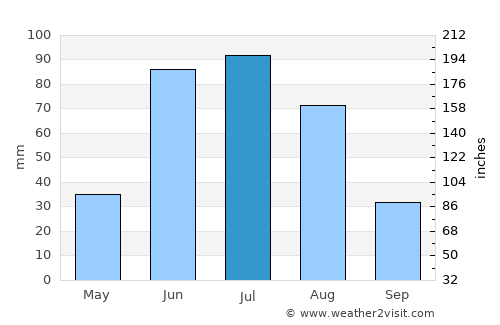 Santiago average rain in July